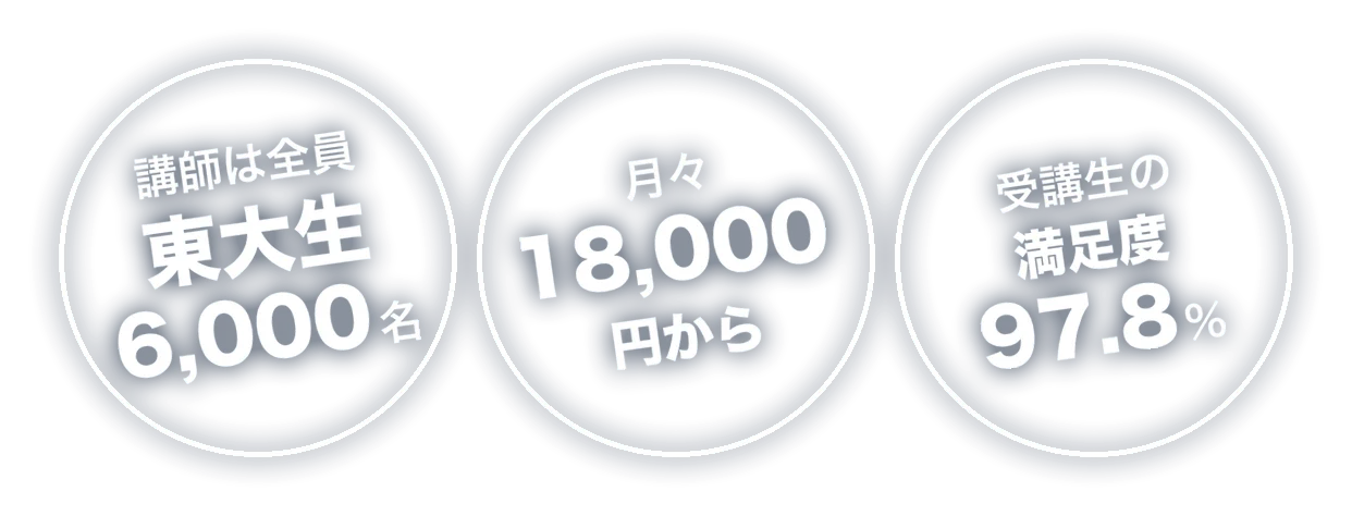 講師は全員 東大生6,000名／月々18,000円から／受講生の満足度97.8%