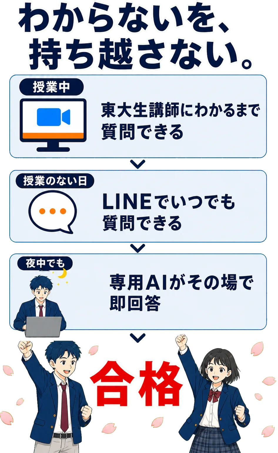 わからないを、持ち越さない。授業中は東大生講師に質問、授業のない日はLINE、夜中は専用AIが即回答する3段構えの質問体制