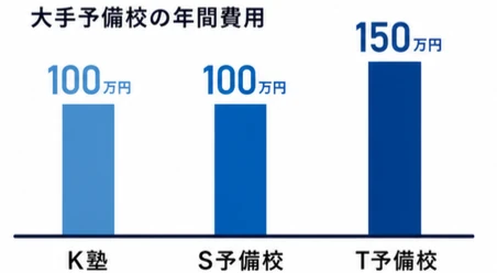 大手予備校の年間費用（K塾100万円・S予備校100万円・T予備校150万円）